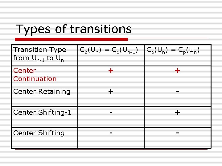 Types of transitions Transition Type from Un-1 to Un Cb(Un) = Cb(Un-1) Cb(Un) =