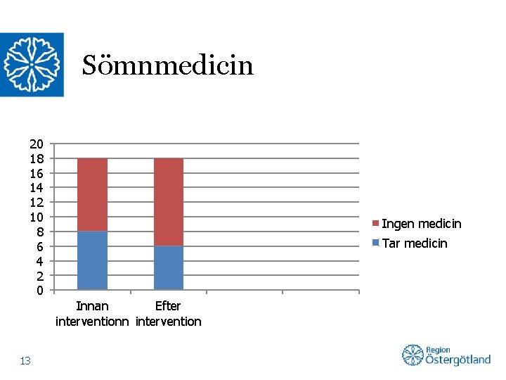 Sömnmedicin 20 18 16 14 12 10 8 6 4 2 0 Ingen medicin