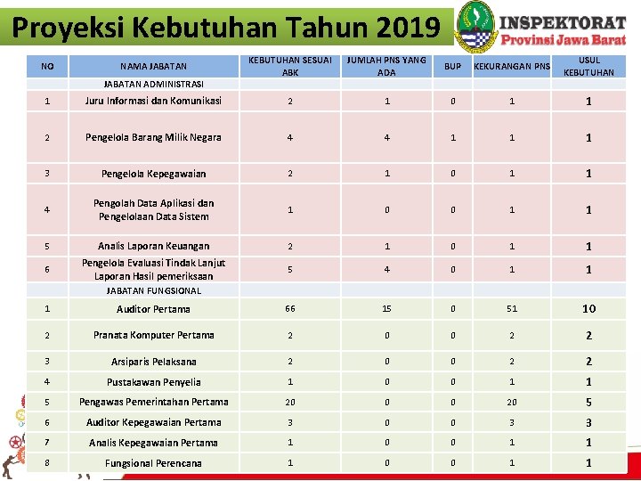 Proyeksi Kebutuhan Tahun 2019 JABATAN ADMINISTRASI KEBUTUHAN SESUAI ABK JUMLAH PNS YANG ADA BUP