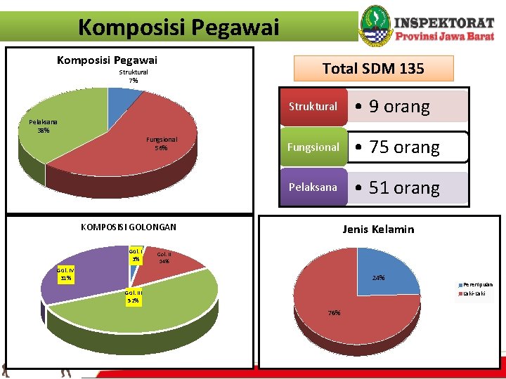 Komposisi Pegawai Struktural 7% Total SDM 135 Struktural • 9 orang Fungsional • 75