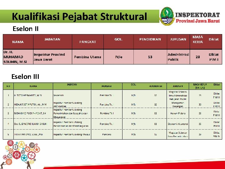 Kualifikasi Pejabat Struktural Eselon III 