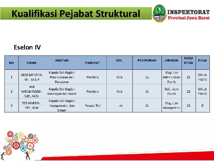 Kualifikasi Pejabat Struktural Eselon IV Eselon II dan Eselon III 