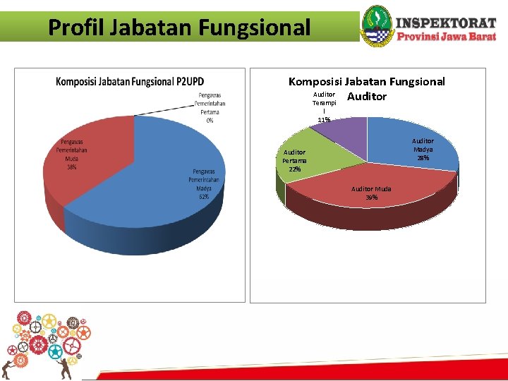 Profil Jabatan Fungsional Komposisi Jabatan Fungsional Auditor Terampi l 11% Auditor Madya 28% Auditor