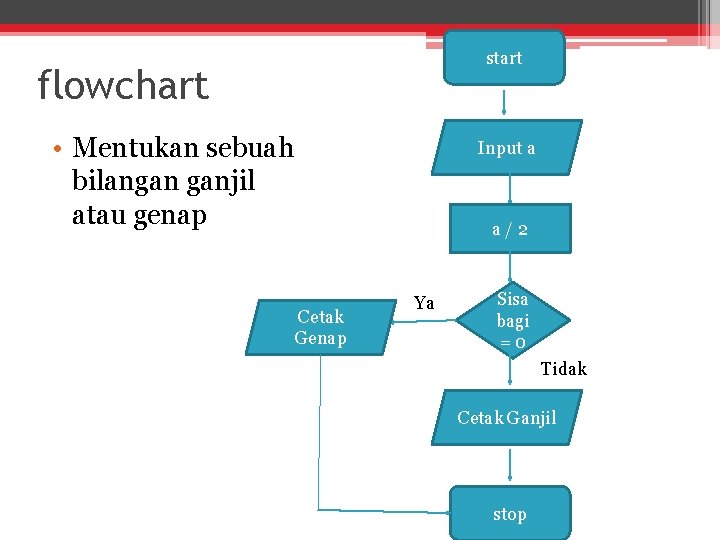 start flowchart • Mentukan sebuah bilangan ganjil atau genap Cetak Genap Input a a