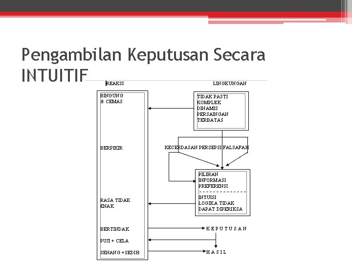 Pengambilan Keputusan Secara INTUITIF 