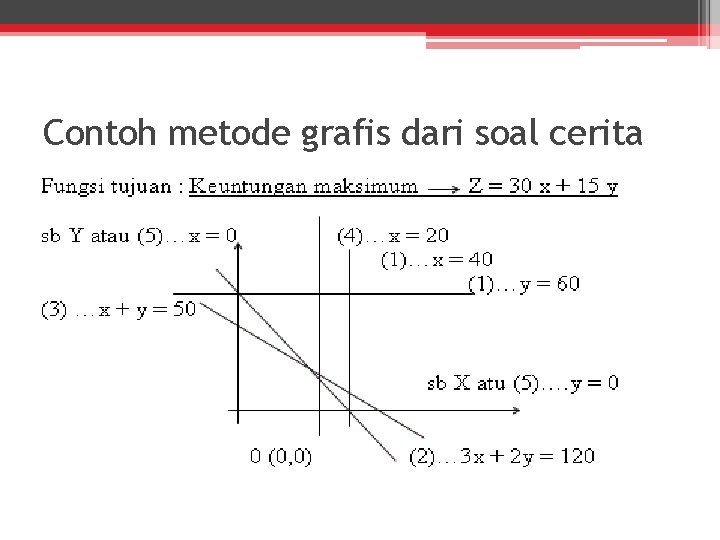 Contoh metode grafis dari soal cerita 