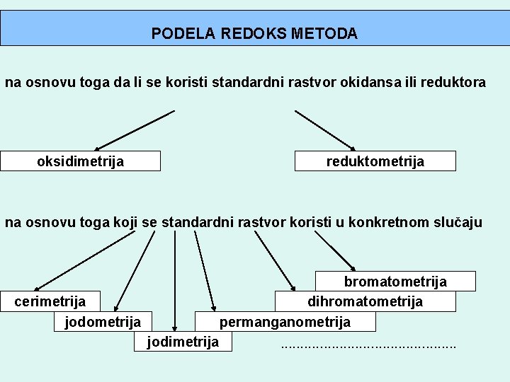 PODELA REDOKS METODA na osnovu toga da li se koristi standardni rastvor okidansa ili