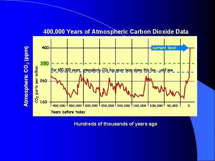 Atmospheric CO 2 (ppm) 400, 000 Years of Atmospheric Carbon Dioxide Data Hundreds of