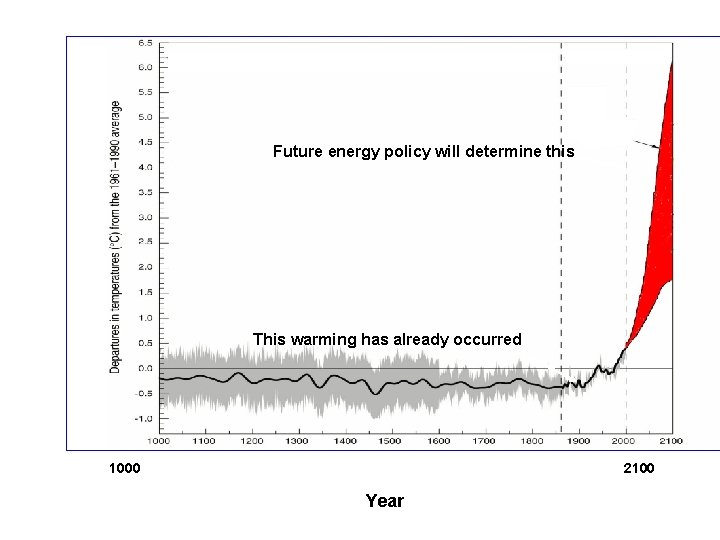 Future energy policy will determine this This warming has already occurred 2100 1000 Year