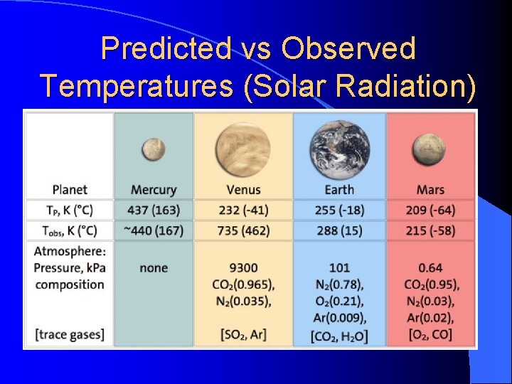 Predicted vs Observed Temperatures (Solar Radiation) 