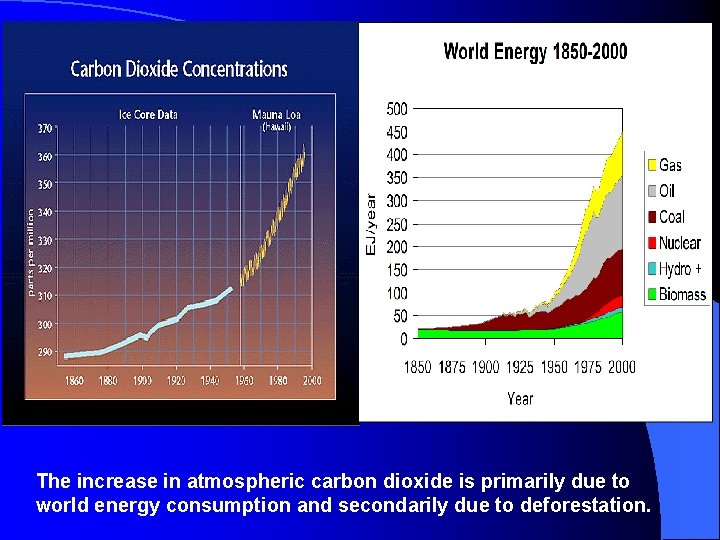 The increase in atmospheric carbon dioxide is primarily due to world energy consumption and