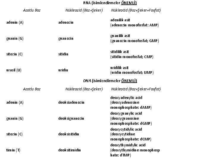 RNA (isimlendirmeler ÖNEMLİ) Azotlu Baz Nükleozid (Baz+Şeker) Nükleotid (Baz+Şeker+Fosfat) adenin (A) adenozin adenilik asit