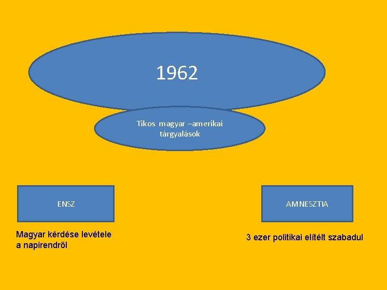 1962 Tikos magyar –amerikai tárgyalások ENSZ AMNESZTIA Magyar kérdése levétele a napirendről 3 ezer