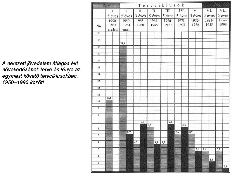 A nemzeti jövedelem átlagos évi növekedésének terve és ténye az egymást követő tervciklusokban, 1950–