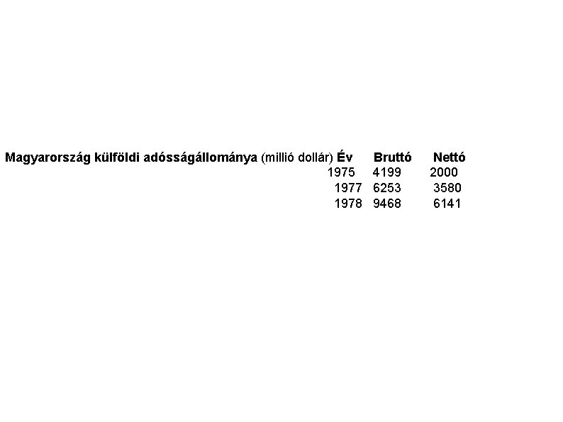 Magyarország külföldi adósságállománya (millió dollár) Év 1975 1977 1978 Bruttó 4199 6253 9468 Nettó