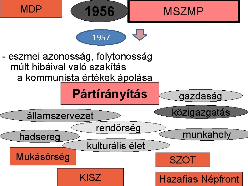 MDP 1956 MSZMP 1957 - eszmei azonosság, folytonosság múlt hibáival való szakítás a kommunista