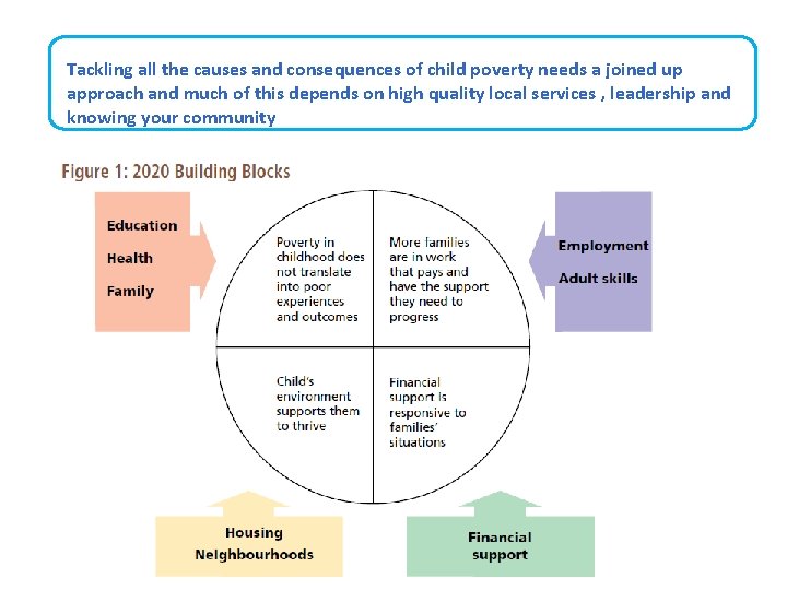 Tackling all the causes and consequences of child poverty needs a joined up approach