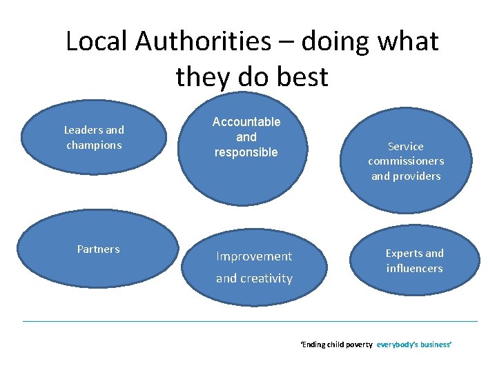 Local Authorities – doing what they do best Leaders and champions Partners Accountable and