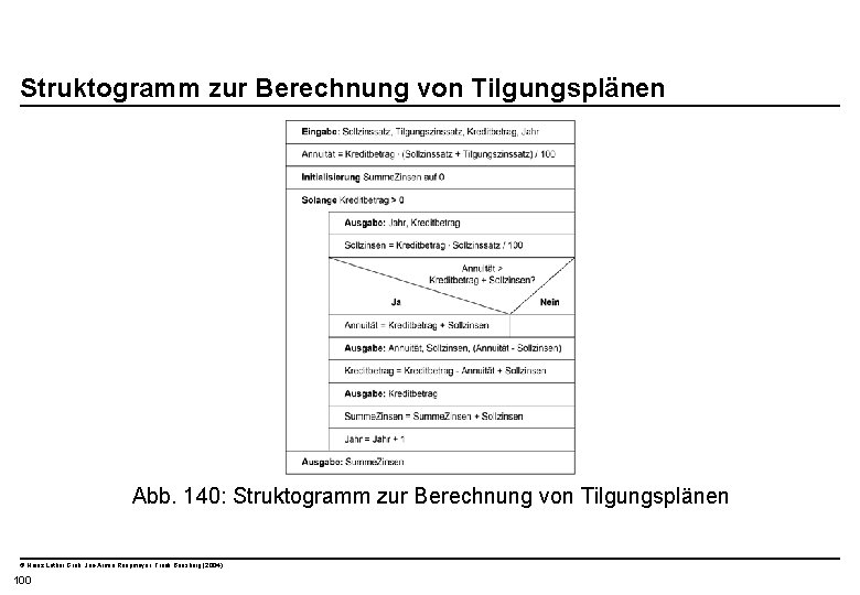  Struktogramm zur Berechnung von Tilgungsplänen Abb. 140: Struktogramm zur Berechnung von Tilgungsplänen ©