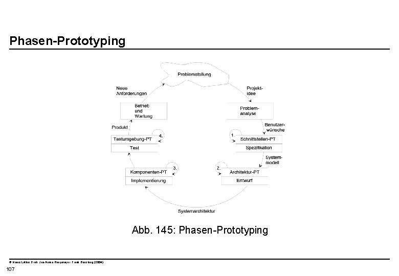  Phasen-Prototyping Abb. 145: Phasen-Prototyping © Heinz Lothar Grob, Jan-Armin Reepmeyer, Frank Bensberg (2004)