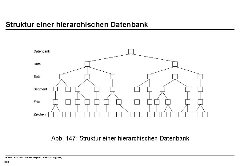  Struktur einer hierarchischen Datenbank Abb. 147: Struktur einer hierarchischen Datenbank © Heinz Lothar