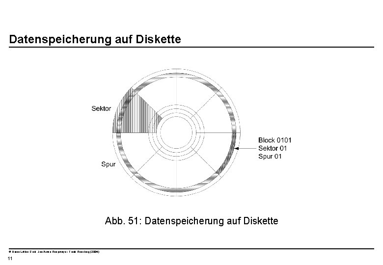  Datenspeicherung auf Diskette Abb. 51: Datenspeicherung auf Diskette © Heinz Lothar Grob, Jan-Armin
