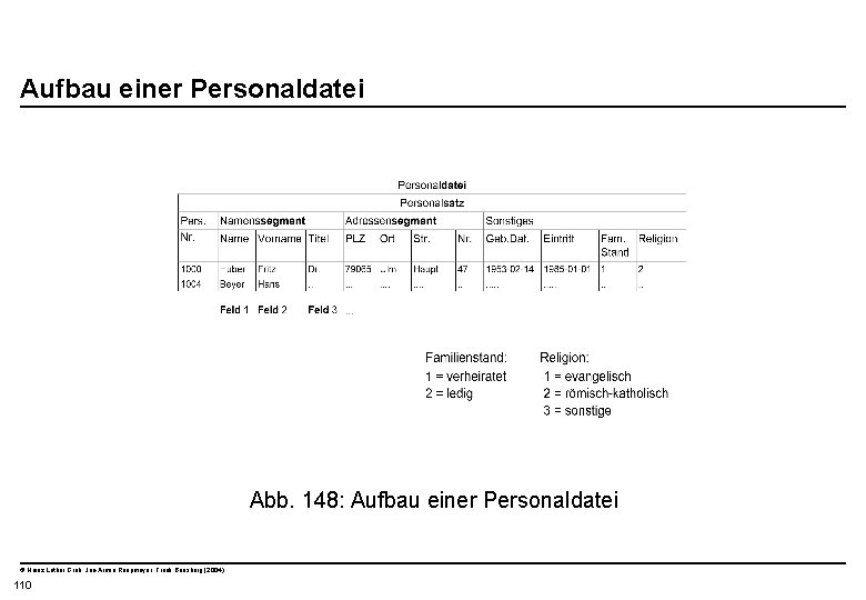  Aufbau einer Personaldatei Abb. 148: Aufbau einer Personaldatei © Heinz Lothar Grob, Jan-Armin