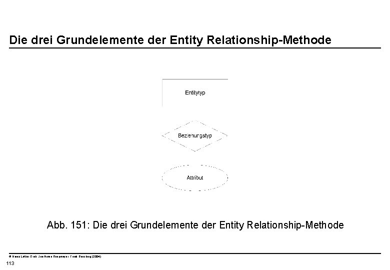 Die drei Grundelemente der Entity Relationship-Methode Abb. 151: Die drei Grundelemente der Entity