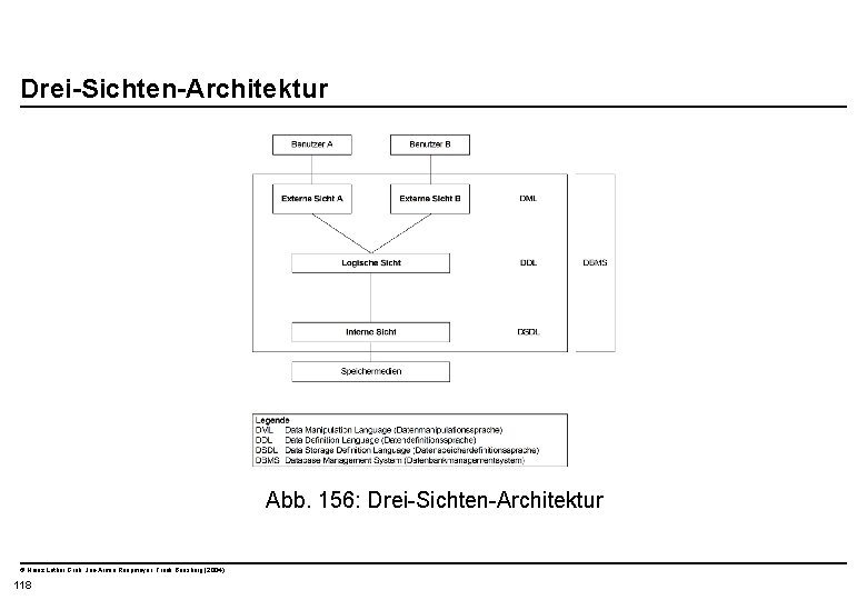  Drei-Sichten-Architektur Abb. 156: Drei-Sichten-Architektur © Heinz Lothar Grob, Jan-Armin Reepmeyer, Frank Bensberg (2004)