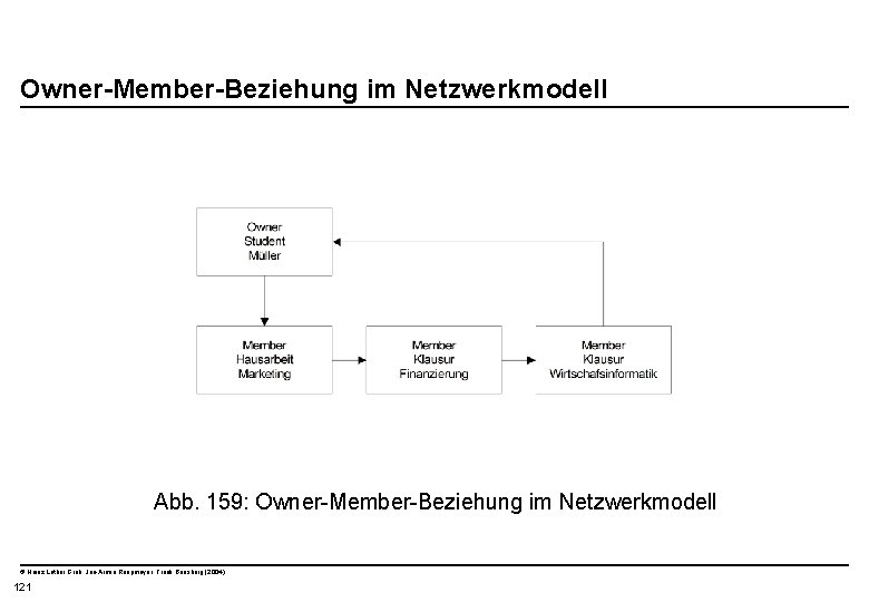  Owner-Member-Beziehung im Netzwerkmodell Abb. 159: Owner-Member-Beziehung im Netzwerkmodell © Heinz Lothar Grob, Jan-Armin