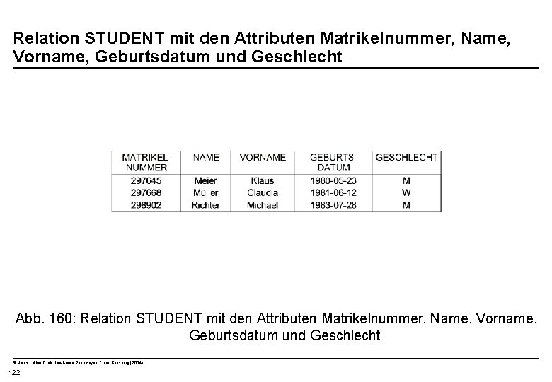  Relation STUDENT mit den Attributen Matrikelnummer, Name, Vorname, Geburtsdatum und Geschlecht Abb. 160: