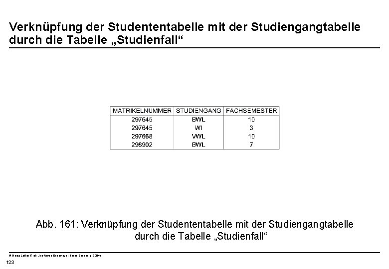  Verknüpfung der Studententabelle mit der Studiengangtabelle durch die Tabelle „Studienfall“ Abb. 161: Verknüpfung