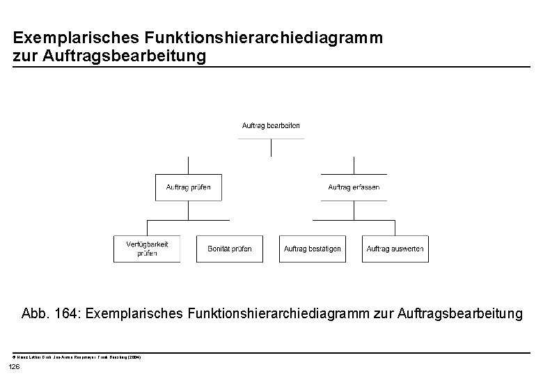  Exemplarisches Funktionshierarchiediagramm zur Auftragsbearbeitung Abb. 164: Exemplarisches Funktionshierarchiediagramm zur Auftragsbearbeitung © Heinz Lothar