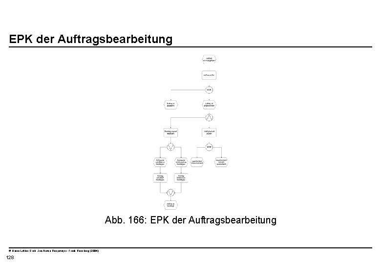  EPK der Auftragsbearbeitung Abb. 166: EPK der Auftragsbearbeitung © Heinz Lothar Grob, Jan-Armin