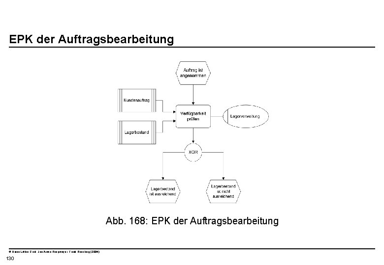  EPK der Auftragsbearbeitung Abb. 168: EPK der Auftragsbearbeitung © Heinz Lothar Grob, Jan-Armin