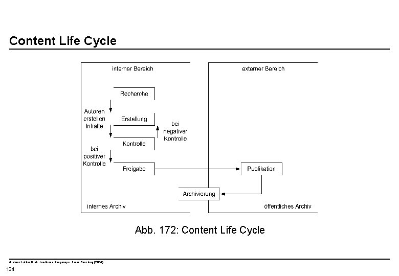  Content Life Cycle Abb. 172: Content Life Cycle © Heinz Lothar Grob, Jan-Armin