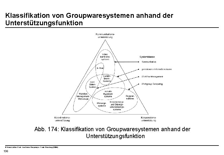  Klassifikation von Groupwaresystemen anhand der Unterstützungsfunktion Abb. 174: Klassifikation von Groupwaresystemen anhand der