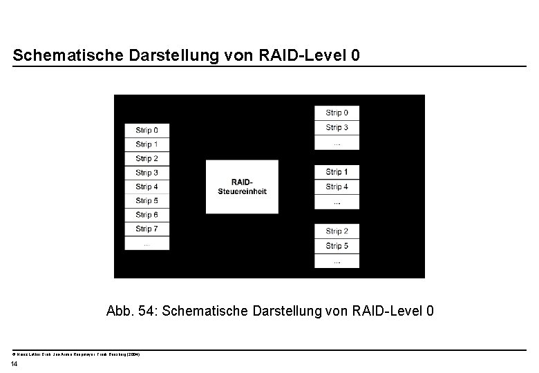  Schematische Darstellung von RAID-Level 0 Abb. 54: Schematische Darstellung von RAID-Level 0 ©