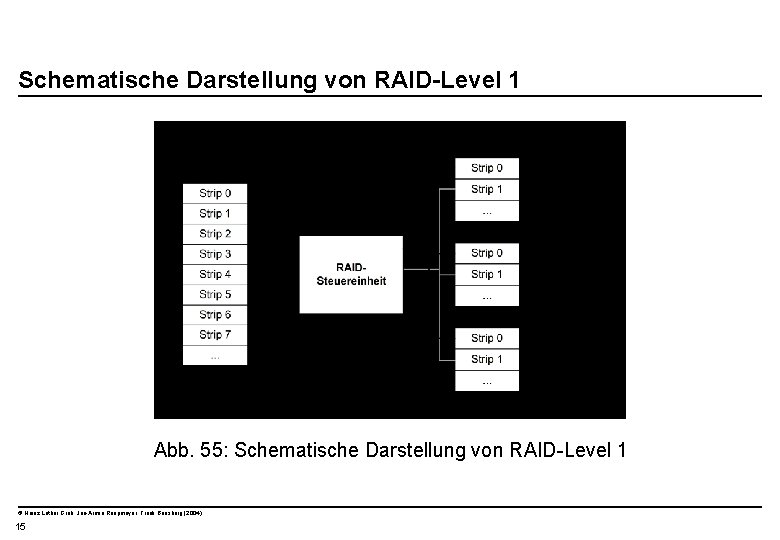  Schematische Darstellung von RAID-Level 1 Abb. 55: Schematische Darstellung von RAID-Level 1 ©