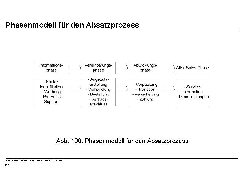  Phasenmodell für den Absatzprozess Abb. 190: Phasenmodell für den Absatzprozess © Heinz Lothar