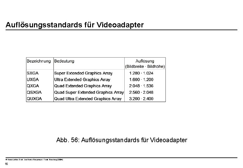  Auflösungsstandards für Videoadapter Abb. 56: Auflösungsstandards für Videoadapter © Heinz Lothar Grob, Jan-Armin