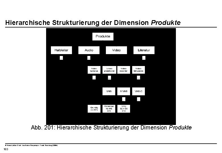  Hierarchische Strukturierung der Dimension Produkte Abb. 201: Hierarchische Strukturierung der Dimension Produkte ©