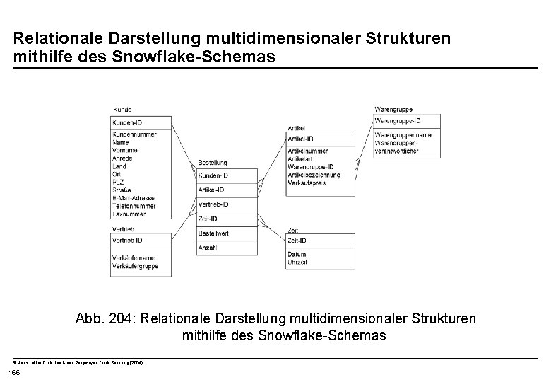  Relationale Darstellung multidimensionaler Strukturen mithilfe des Snowflake-Schemas Abb. 204: Relationale Darstellung multidimensionaler Strukturen
