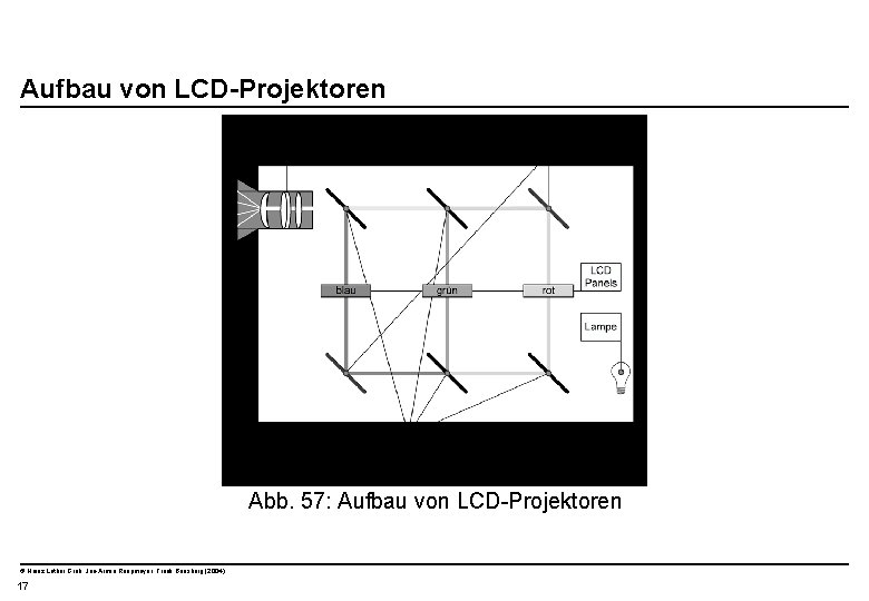 Aufbau von LCD-Projektoren Abb. 57: Aufbau von LCD-Projektoren © Heinz Lothar Grob, Jan-Armin