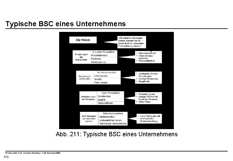  Typische BSC eines Unternehmens Abb. 211: Typische BSC eines Unternehmens © Heinz Lothar