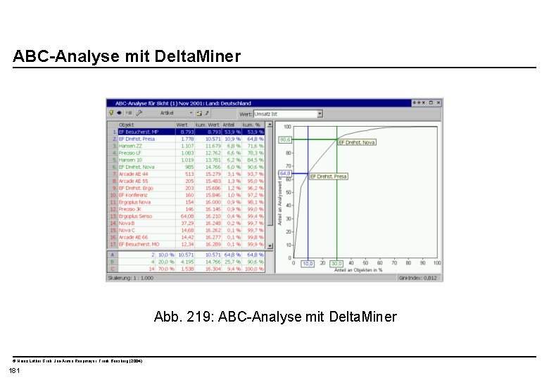  ABC-Analyse mit Delta. Miner Abb. 219: ABC-Analyse mit Delta. Miner © Heinz Lothar