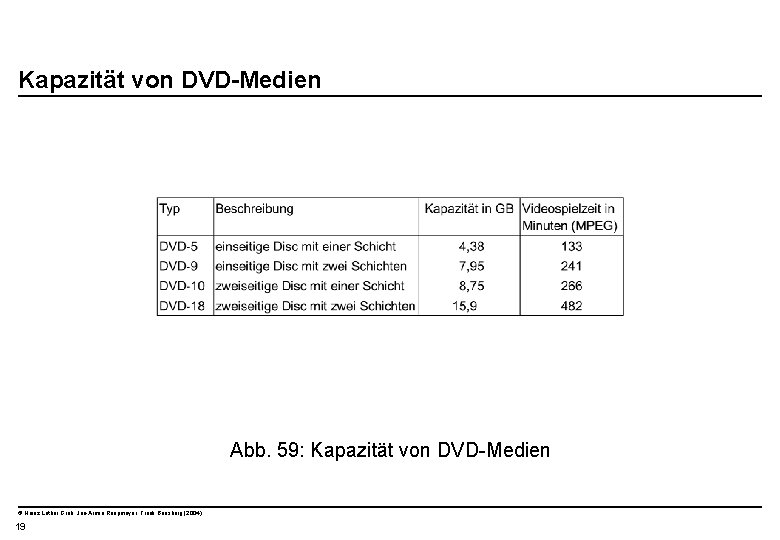  Kapazität von DVD-Medien Abb. 59: Kapazität von DVD-Medien © Heinz Lothar Grob, Jan-Armin