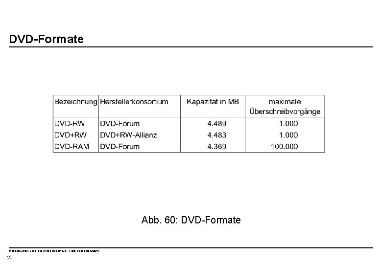  DVD-Formate Abb. 60: DVD-Formate © Heinz Lothar Grob, Jan-Armin Reepmeyer, Frank Bensberg (2004)