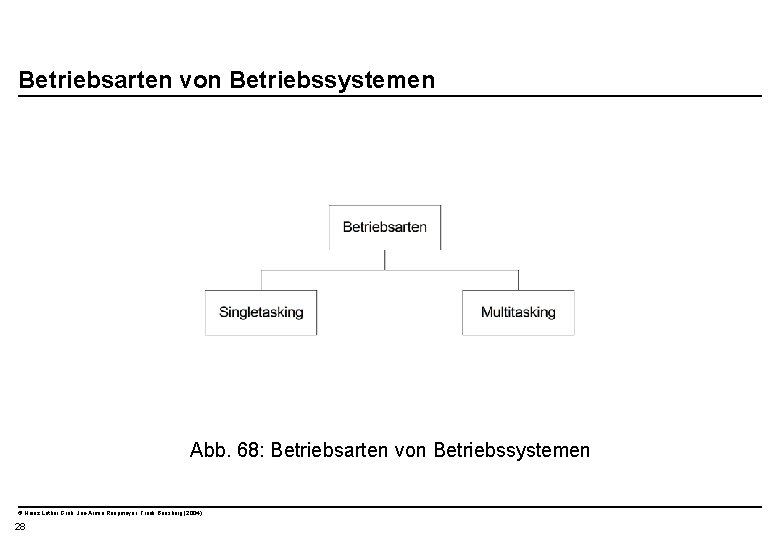  Betriebsarten von Betriebssystemen Abb. 68: Betriebsarten von Betriebssystemen © Heinz Lothar Grob, Jan-Armin