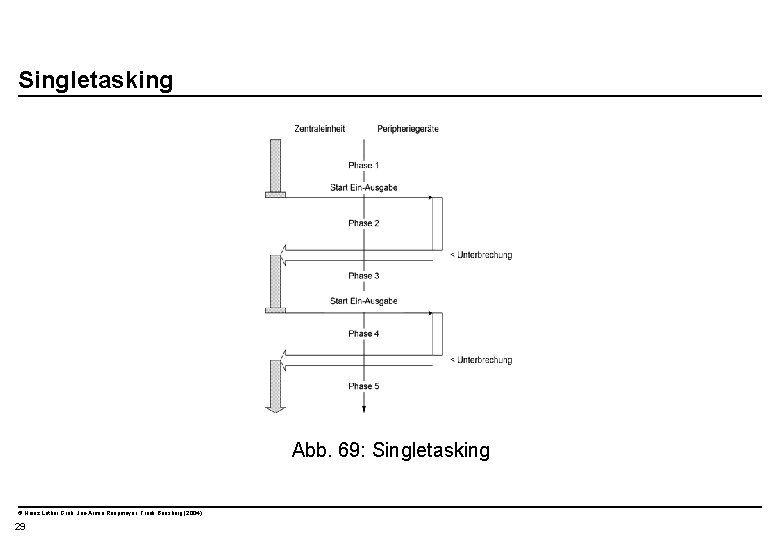  Singletasking Abb. 69: Singletasking © Heinz Lothar Grob, Jan-Armin Reepmeyer, Frank Bensberg (2004)